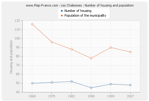 Les Chalesmes : Number of housing and population